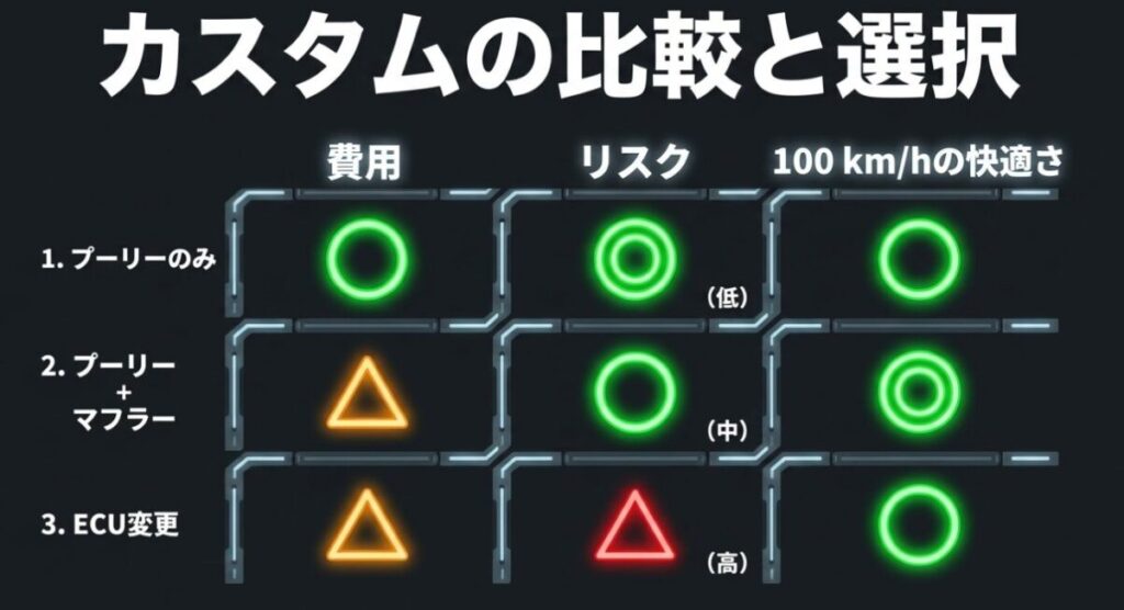 ADV160のプーリーのみ、プーリーとマフラー、ECU変更を費用・リスク・100km/h巡航の快適性で比較