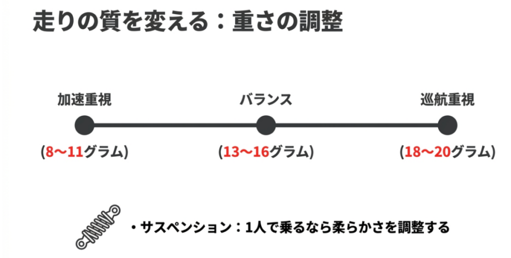 ADV160のウエイトローラーを加速重視8から11g、バランス13から16g、巡航18から20gで比較した図