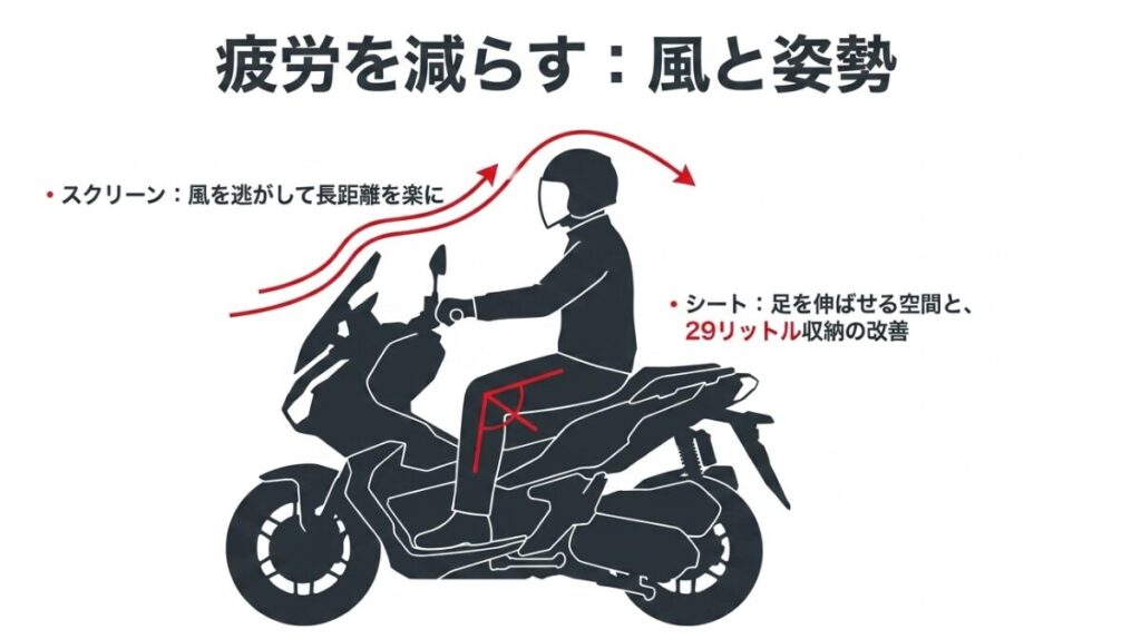 ADV160のスクリーンで走行風を逃がし、シートで乗車姿勢と29L収納の使いやすさを改善する考え方を示した図