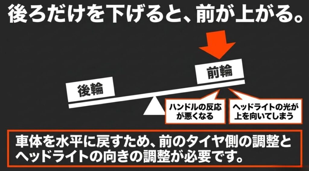 CBR400Rのリアだけを下げるとフロントが上がり、ハンドリングとヘッドライト光軸に影響することを示す図