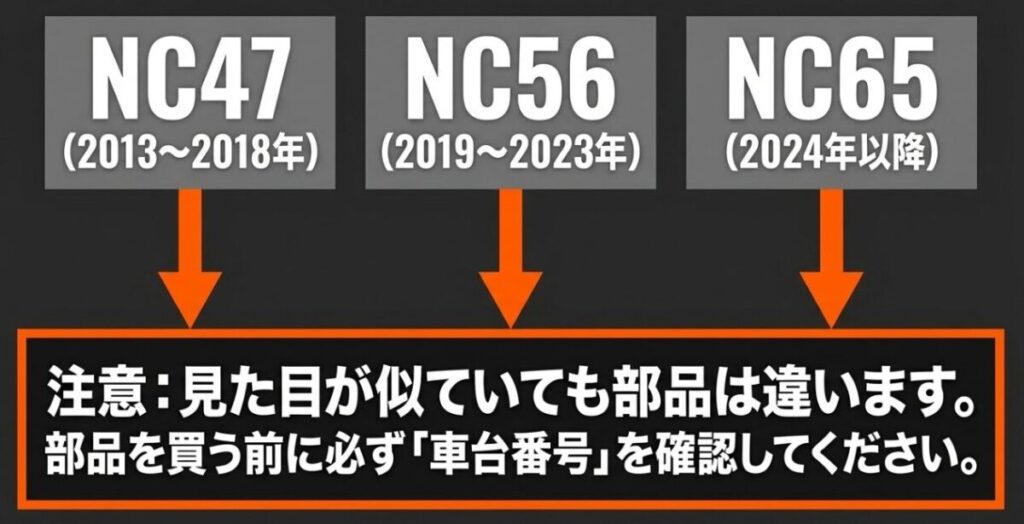 CBR400RのNC47・NC56・NC65型と年式を示し、車台番号で部品の適合を確認する必要性を解説した図