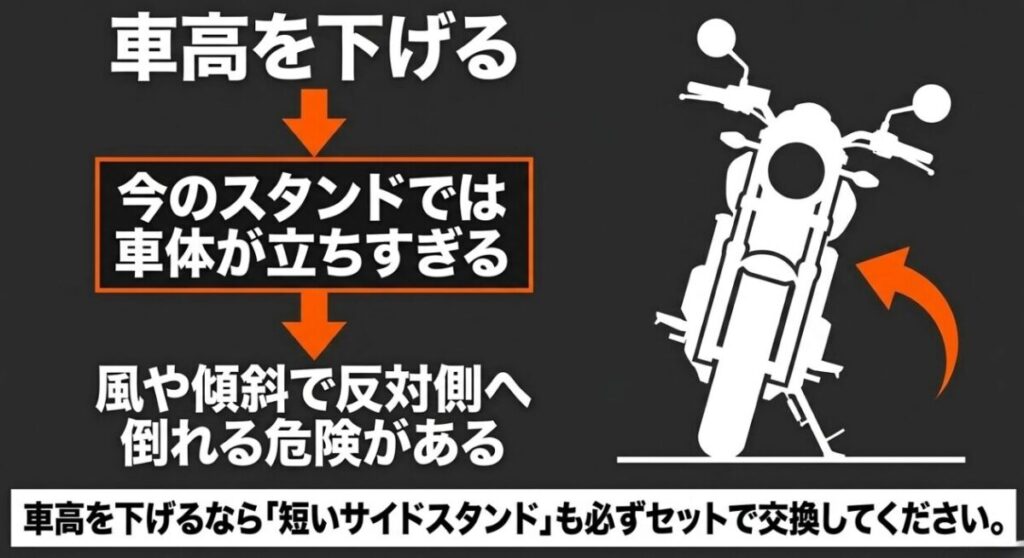 CBR400Rをローダウンすると純正サイドスタンドで車体が立ちやすくなり、転倒リスクが高まる仕組みを示す図