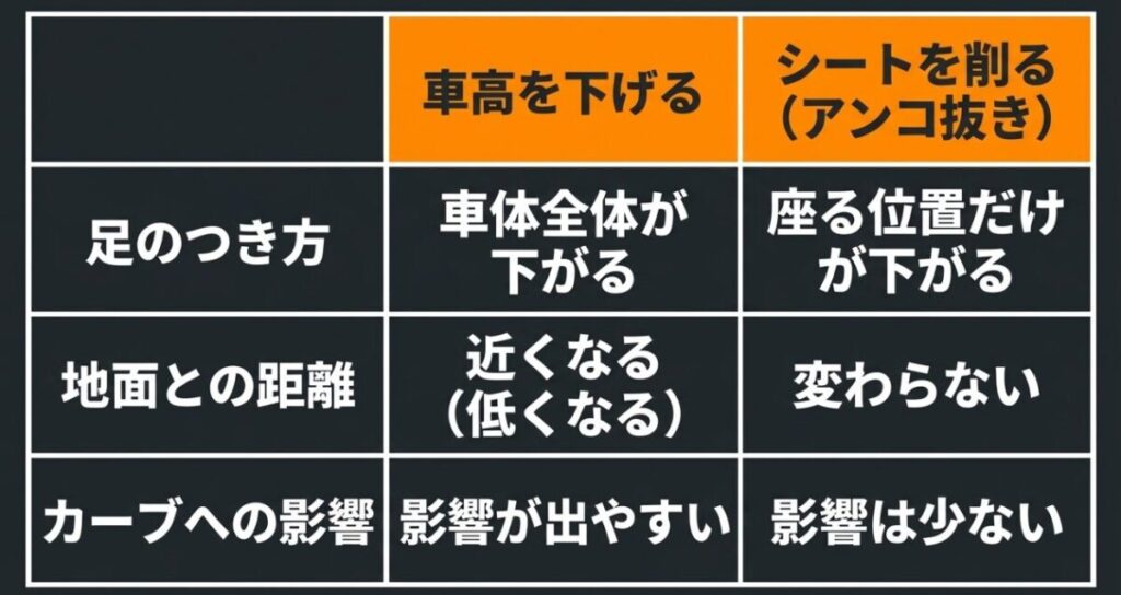 CBR400Rのローダウンキットとシートのアンコ抜きを、足つき、最低地上高、カーブへの影響で比較した表