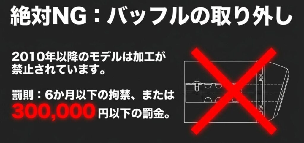 CBR400Rのマフラーからバッフルを取り外す加工が不正改造となるリスクと罰則を示した図