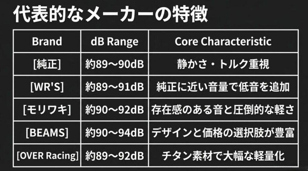 CBR400Rの純正、WR'S、モリワキ、BEAMS、OVER Racingの音量帯と主な特徴を比較した表