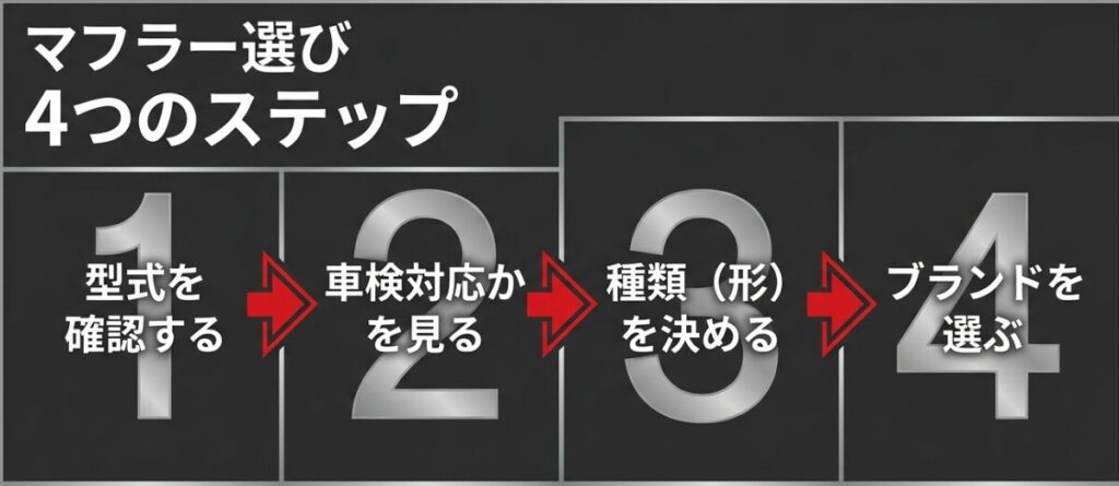 CBR400Rのマフラーを型式、車検対応、種類、ブランドの順に選ぶ4ステップ