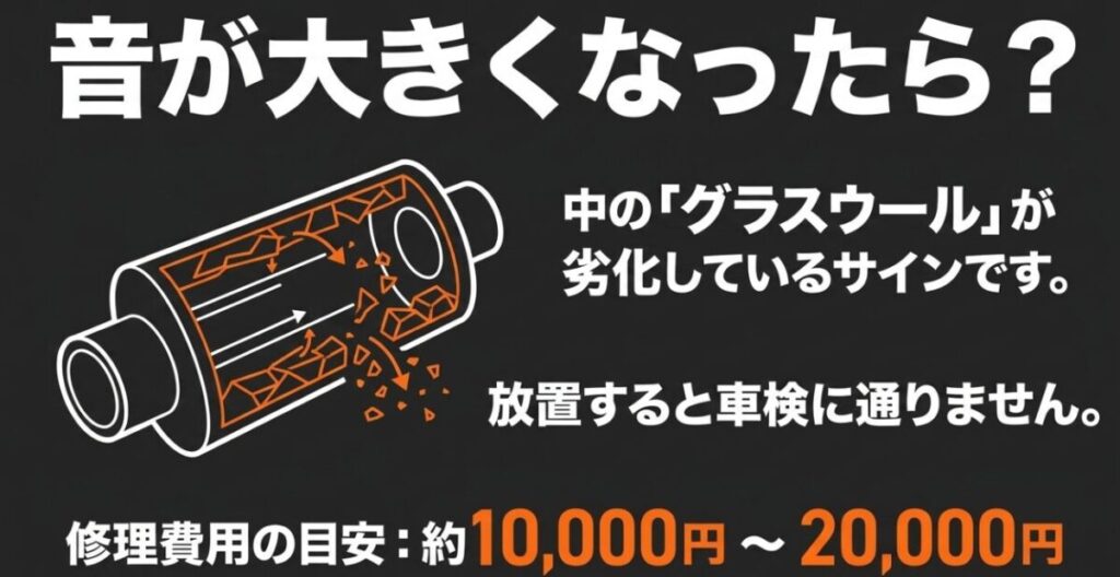CBR400Rのサイレンサー内部にあるグラスウールの劣化と、修理費用1万円から2万円の目安を示した図