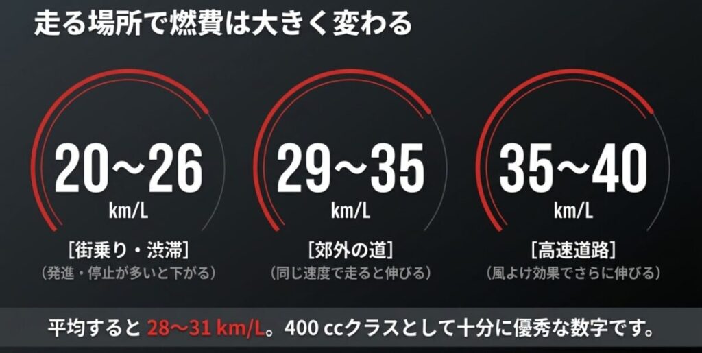 CBR400Rの実燃費を街乗り20～26km/L、郊外29～35km/L、高速道路35～40km/Lで比較した図