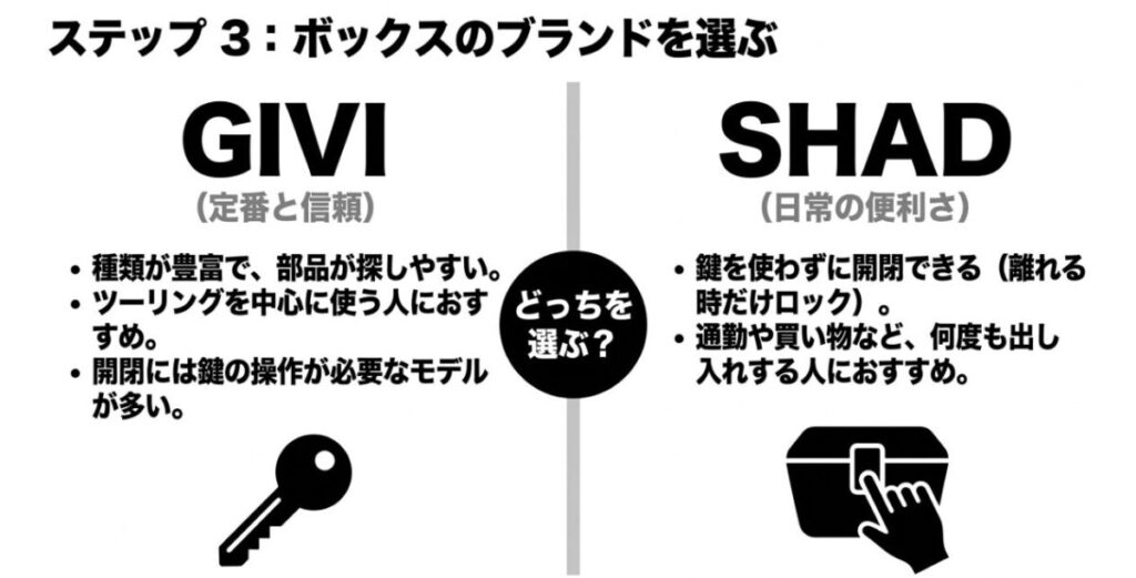 CBR400Rのリアボックス選びでGIVIとSHADの特徴や開閉方法の違いを比較