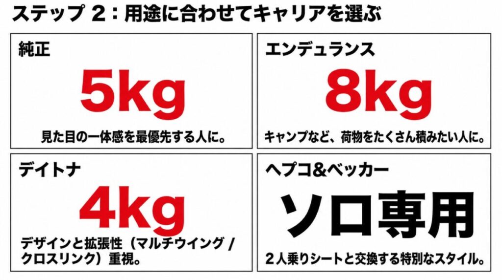 CBR400R向けの純正、エンデュランス、デイトナ、Speedrack EVOの特徴と積載量比較