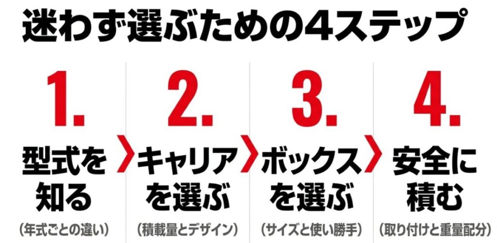 CBR400Rのリアキャリアを型式、キャリア、ボックス、安全性の順に選ぶ4ステップ