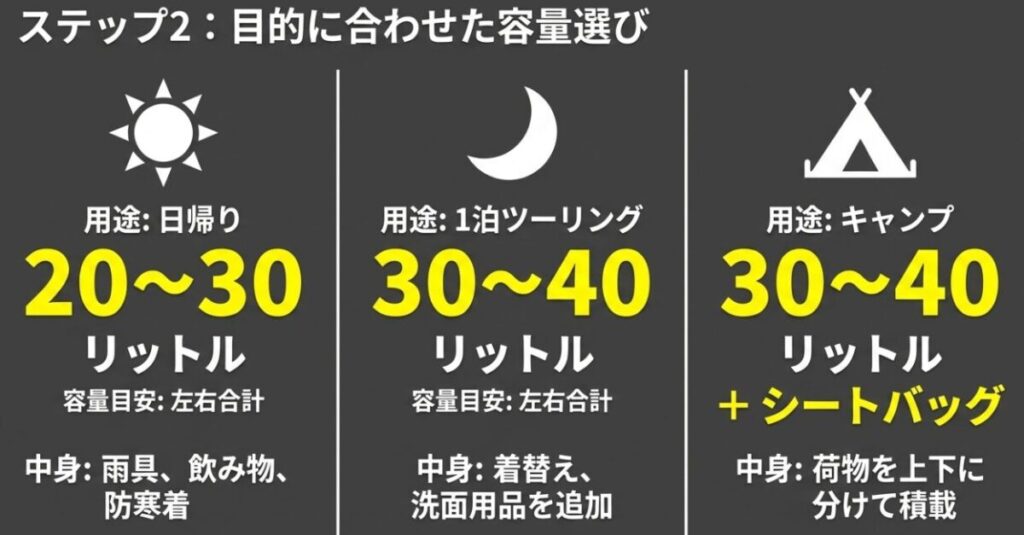 日帰りは20〜30L、一泊は30〜40L、キャンプは30〜40Lとシートバッグを組み合わせる容量目安