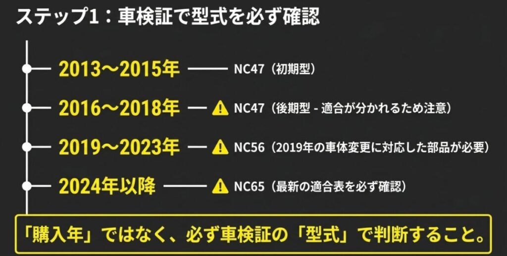 2013年以降のCBR400RをNC47、NC56、NC65に分け、車検証で型式を確認する重要性を示した表