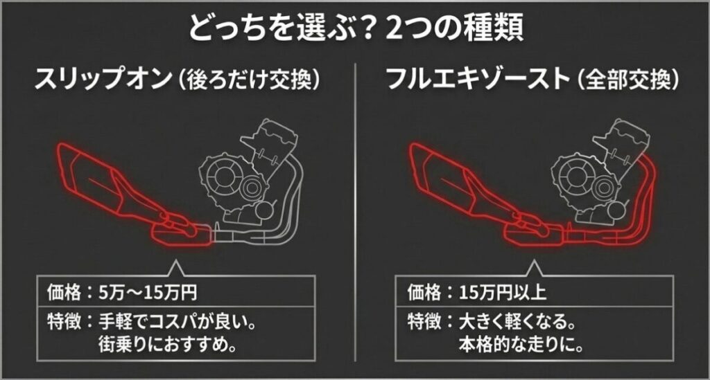 CBR400R用スリップオンマフラーとフルエキゾーストの価格や特徴の比較