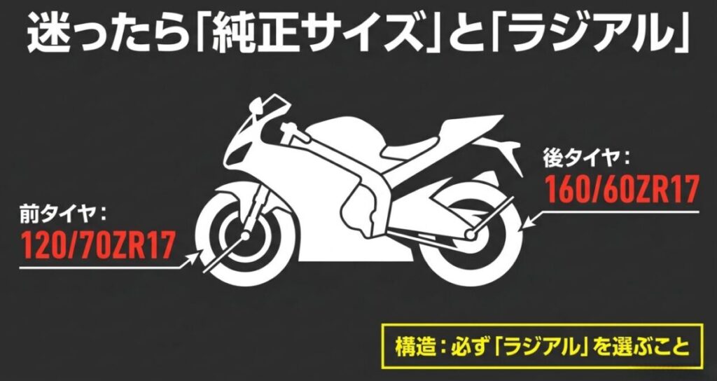 CBR400Rの前タイヤ120/70ZR17、後タイヤ160/60ZR17とラジアル構造を示した図