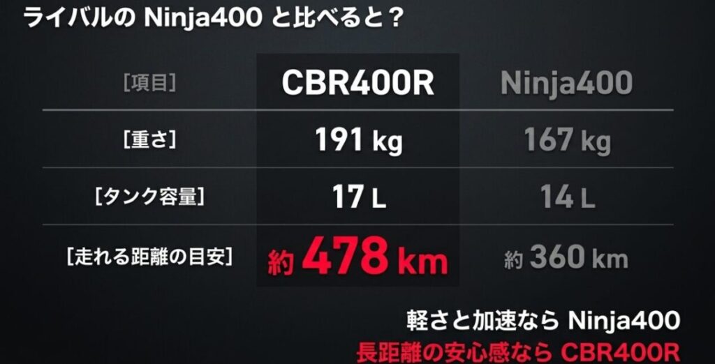 CBR400RとNinja400の車重、燃料タンク容量、理論航続距離を比較した表