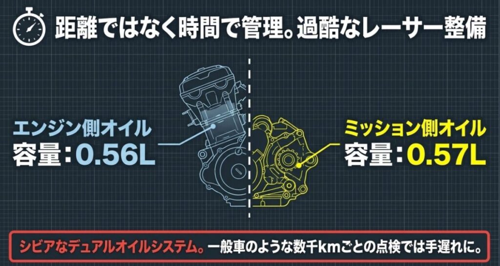 CRF150Rのエンジン側オイル0.56Lとミッション側オイル0.57Lを分けて管理する構造
