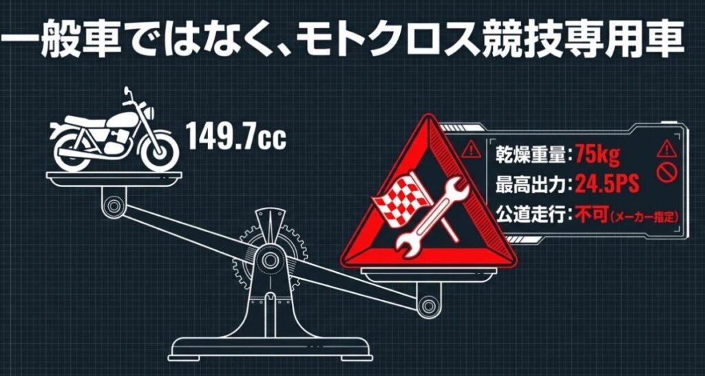 CRF150Rは149.7cc・24.5PS・乾燥重量75kgのモトクロス競技専用車であることを示した図