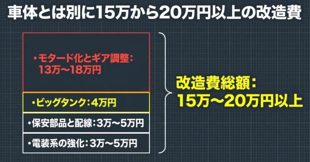 CRF150Rの公道仕様化に必要な電装・保安部品・ビッグタンク・モタード化の費用目安