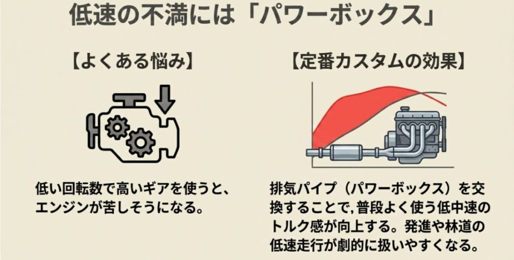 CRF250ラリーの低回転での扱いにくさと、SP忠男パワーボックスによる低中速域のフィーリング改善を示した図