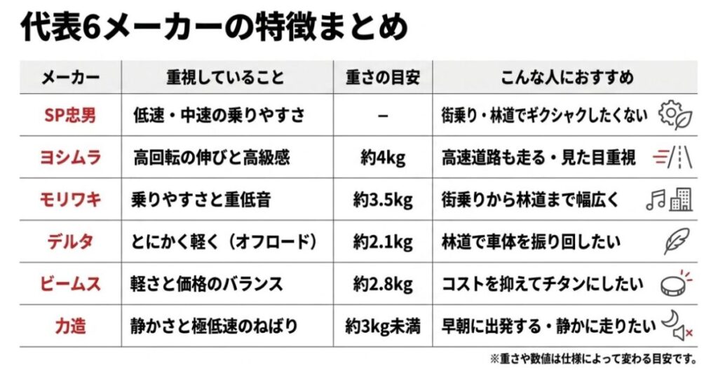CRF250L向け主要6メーカーの特徴・重量・おすすめ用途を比較した一覧表