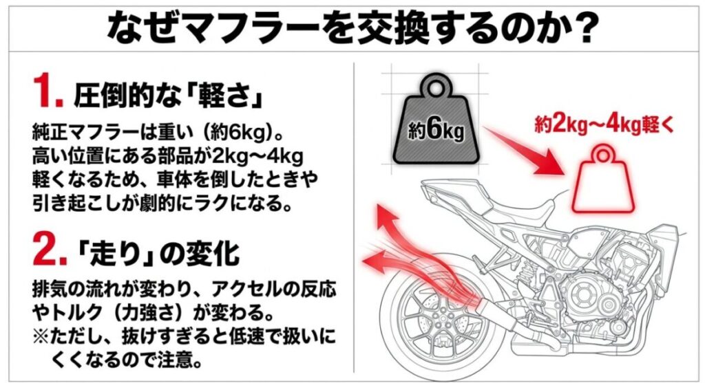 CRF250Lのマフラー交換による2〜4kgの軽量化と走行フィーリングの変化を解説した図