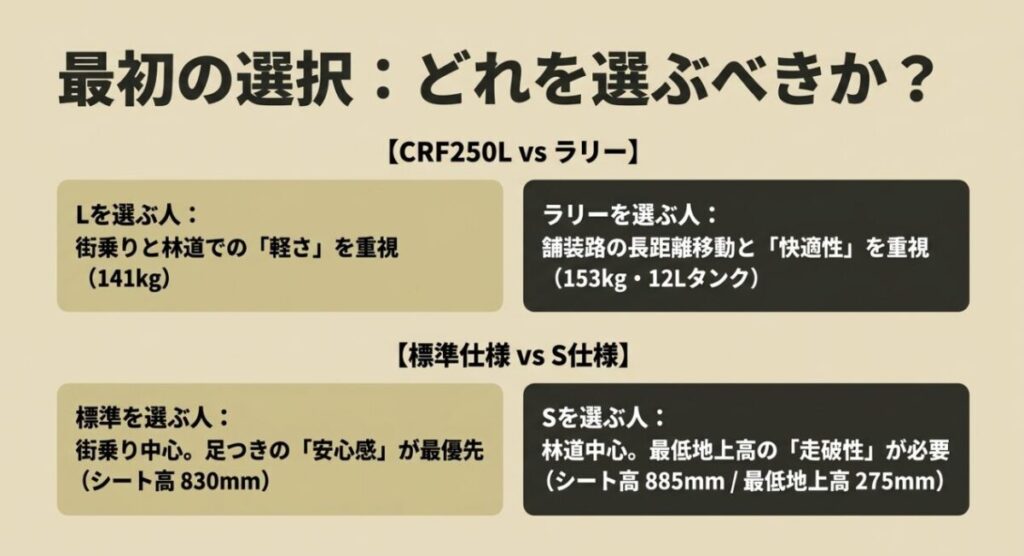 CRF250LとCRF250ラリー、標準仕様とS仕様の選び方を用途、車重、シート高、最低地上高で比較した図