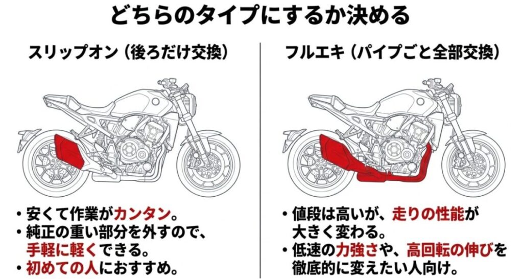 CRF250L用スリップオンマフラーとフルエキの交換範囲・価格・性能変化を比較した図