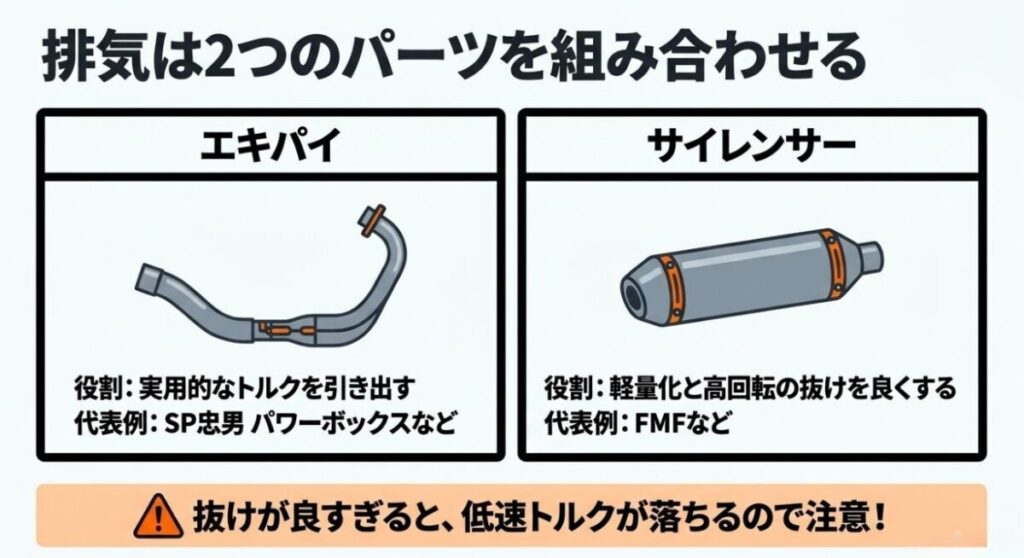 SP忠男のエキパイとFMFサイレンサーがCRF250Mのトルクや高回転域に与える役割