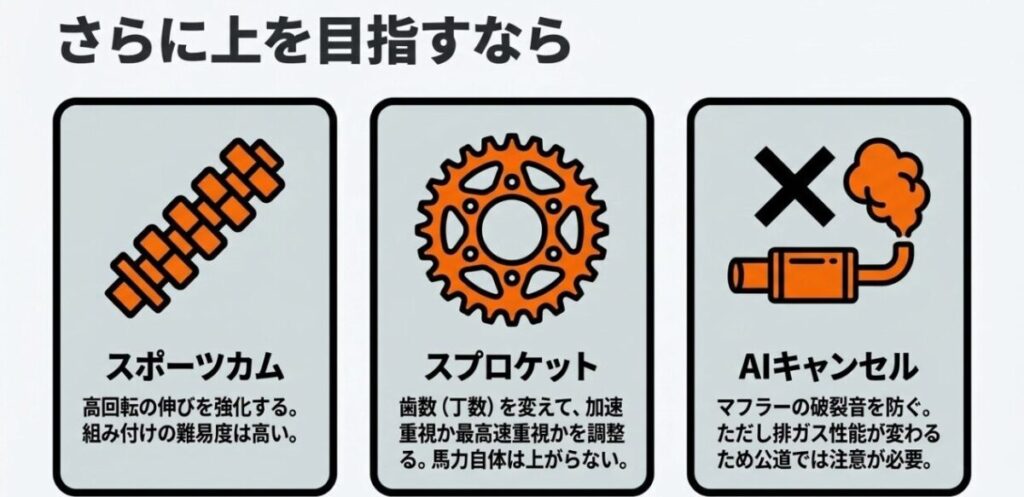 CRF250Mで高回転や加速特性を調整するスポーツカム、スプロケット、AIキャンセルの概要