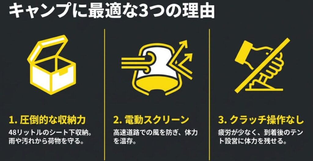 フォルツァがキャンプツーリングに向いている理由として収納力、電動スクリーン、クラッチ操作なしの快適性を示した図