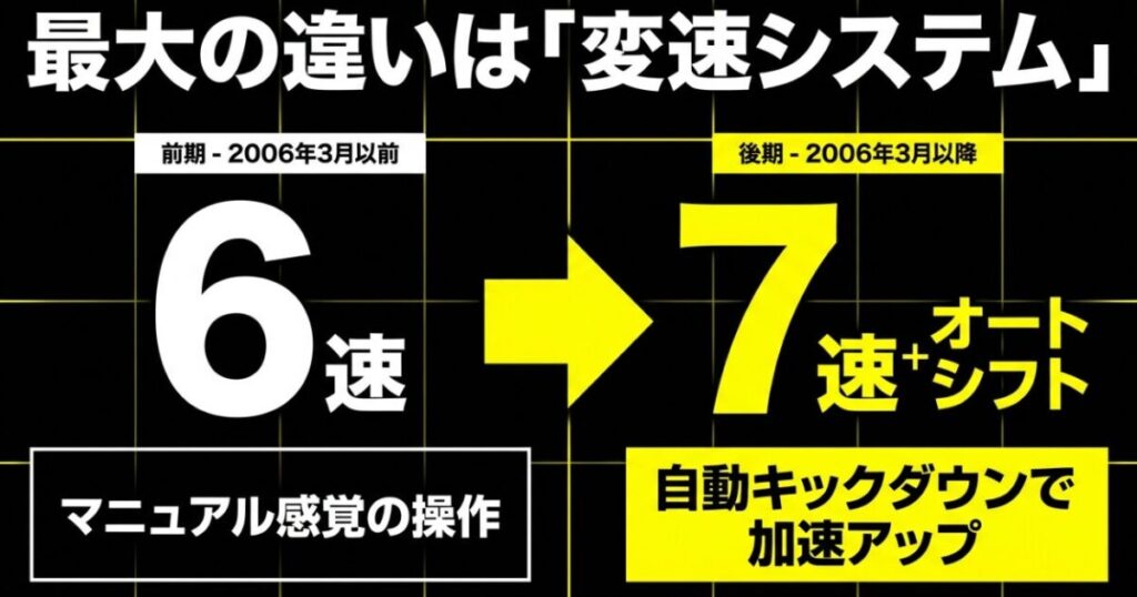 フォルツァMF08の前期型（6速マニュアル感覚）と後期型（7速＋オートシフトによる自動キックダウン）のトランスミッションの違い