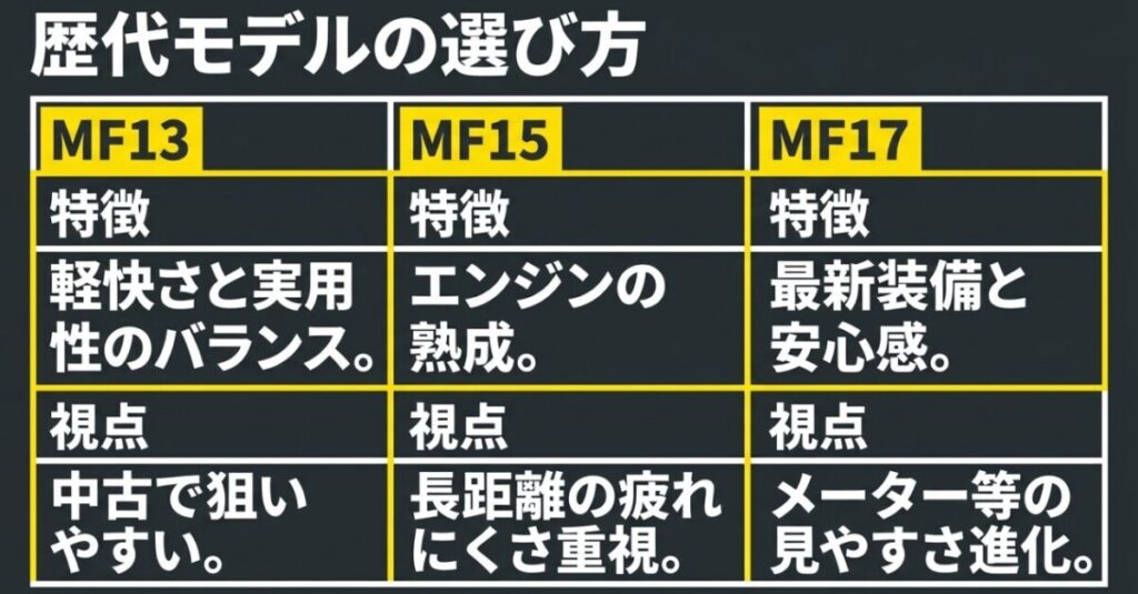 フォルツァのMF13、MF15、MF17それぞれの特徴とキャンプツーリング向きの選び方を比較した表