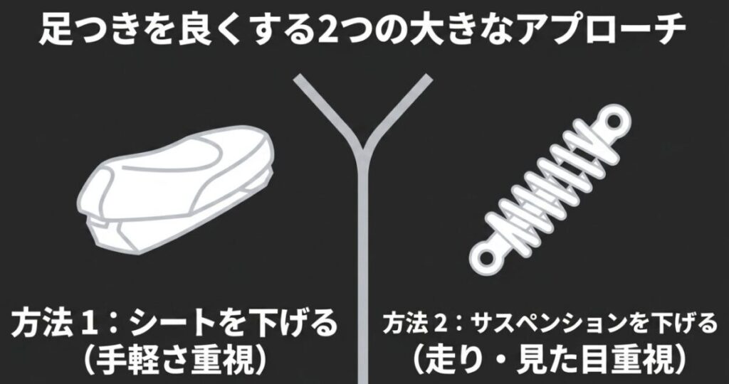 フォルツァMF17の足つきを改善する方法として、シートを下げる方法とサスペンションを下げる方法を比較した図解