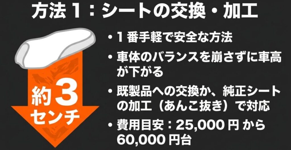 フォルツァMF17のローダウンシート交換やあんこ抜き加工で約3cmの足つき改善が期待できることを示したスライド