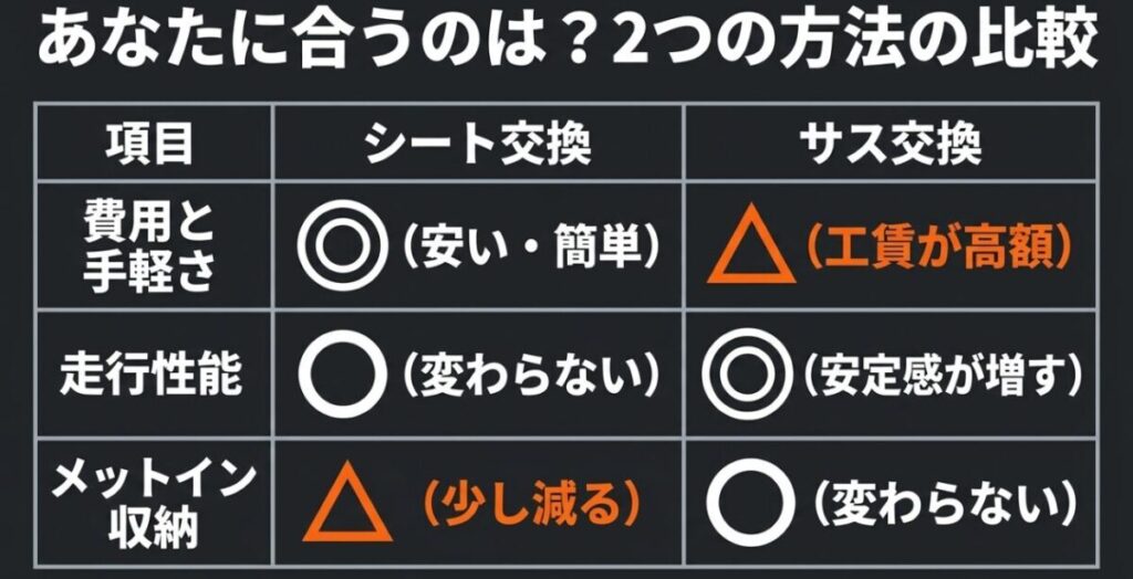 フォルツァMF17のローダウン方法について、シート交換とサスペンション交換を費用、走行性能、メットイン収納で比較した表