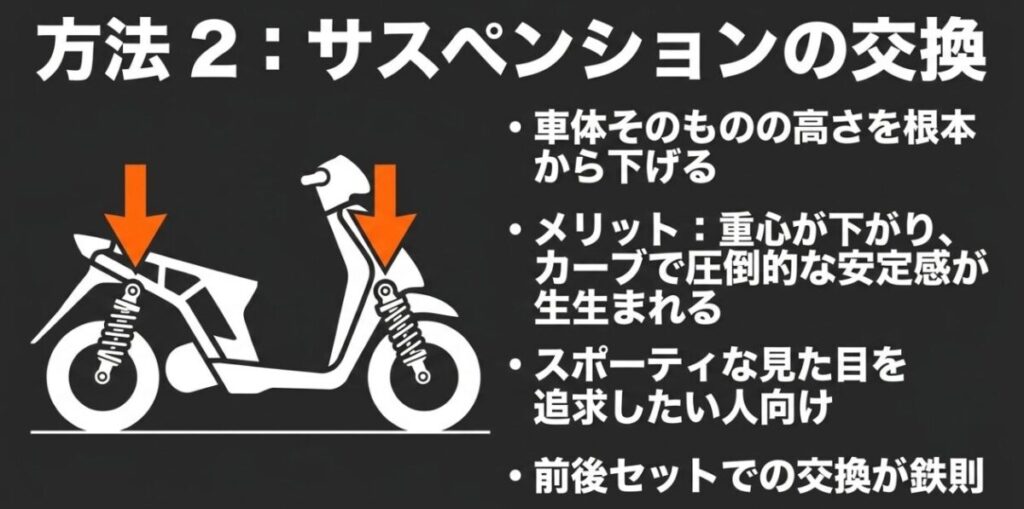 フォルツァMF17の車高を根本から下げるサスペンション交換の特徴と、前後セットで調整する必要性を解説したスライド