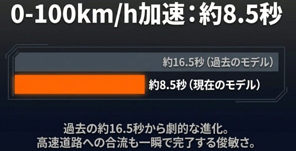 フォルツァ250の0-100km/h加速は約8.5秒。過去モデルの約16.5秒から劇的に進化し、高速道路への合流も一瞬で完了する俊敏さを持つことを示す図解。