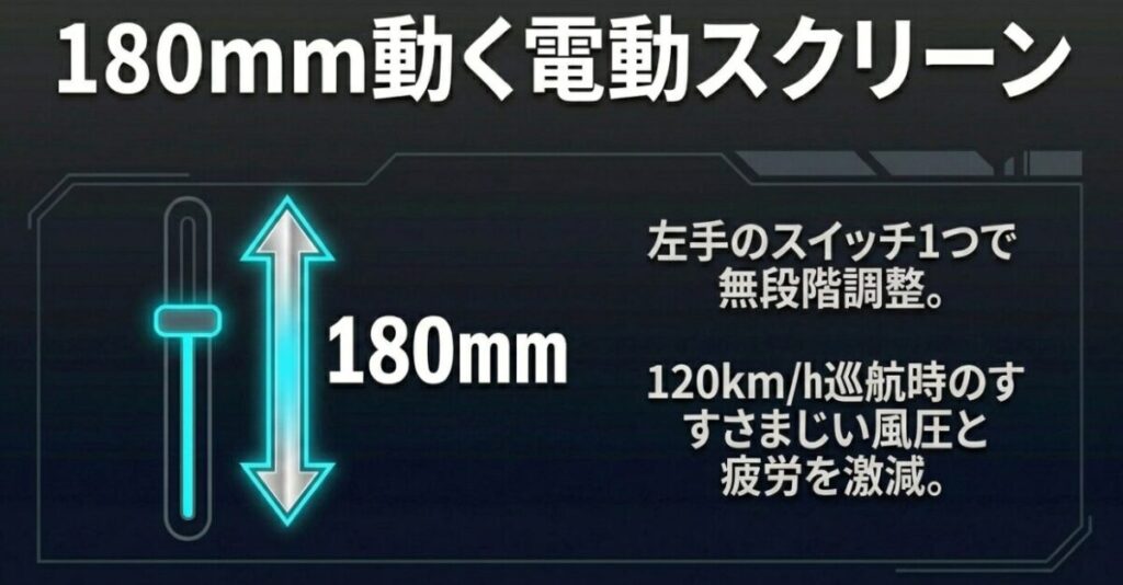 フォルツァ250：180mm動く電動スクリーンの図解。左手のスイッチ1つで無段階調整でき、120km/h巡航時のすさまじい風圧と疲労を激減させることを示す図解。