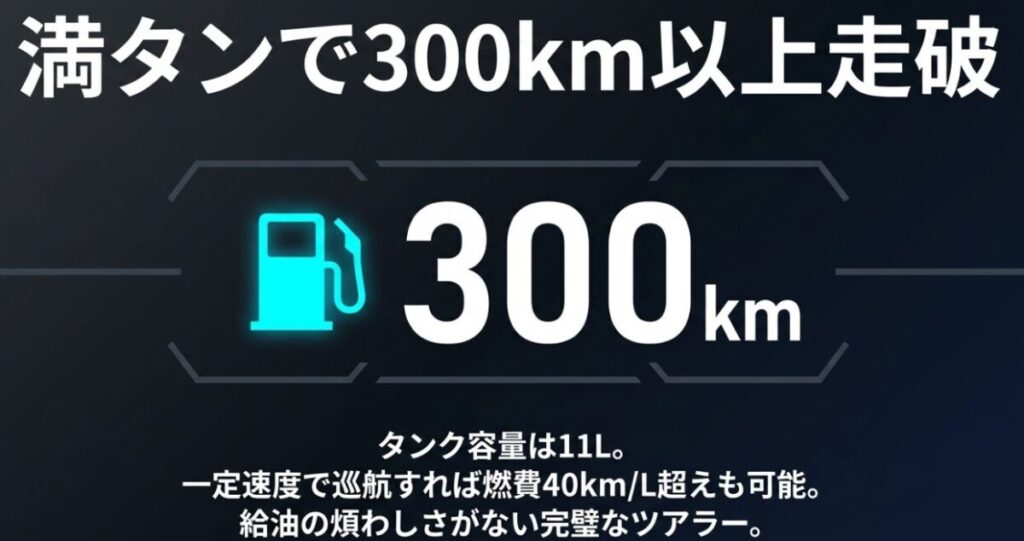 フォルツァ250はタンク容量11Lで満タン300km以上を走破可能。一定速度で巡航すれば燃費40km/L超えも可能であり、給油の煩わしさがない完璧なツアラーであることを示す図解。