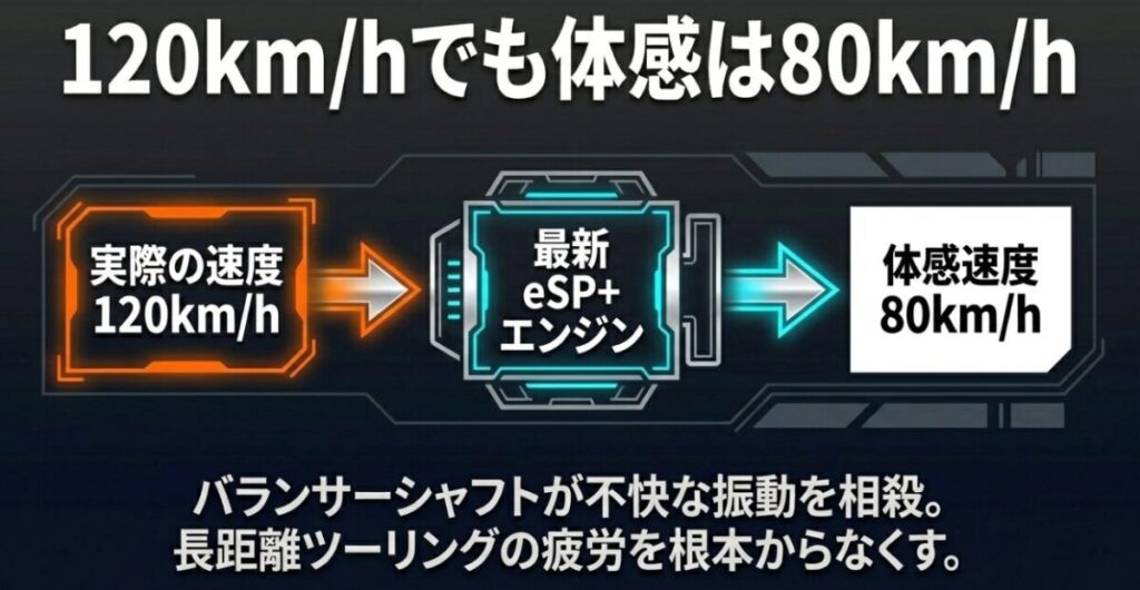 フォルツァ250：最新のeSP+エンジン搭載により、実速度120km/hでも体感速度は80km/h。バランサーシャフトが不快な振動を相殺し、長距離ツーリングの疲労を根本からなくす仕組みの図解。