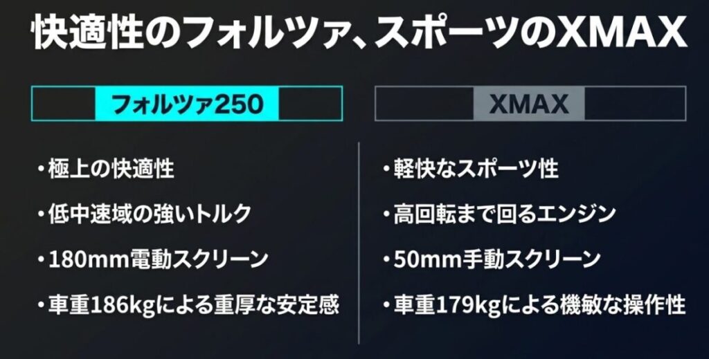 フォルツァ250とXMAXの特徴比較。フォルツァは極上の快適性と低中速域の強いトルクが持ち味であり、XMAXは軽快なスポーツ性と高回転まで回るエンジンが特徴であることをまとめた図解。