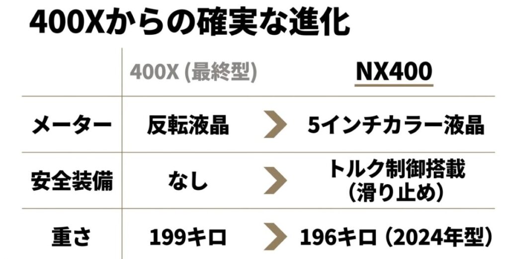 400X最終型とNX400のメーター、安全装備、車両重量の違いを比較した表