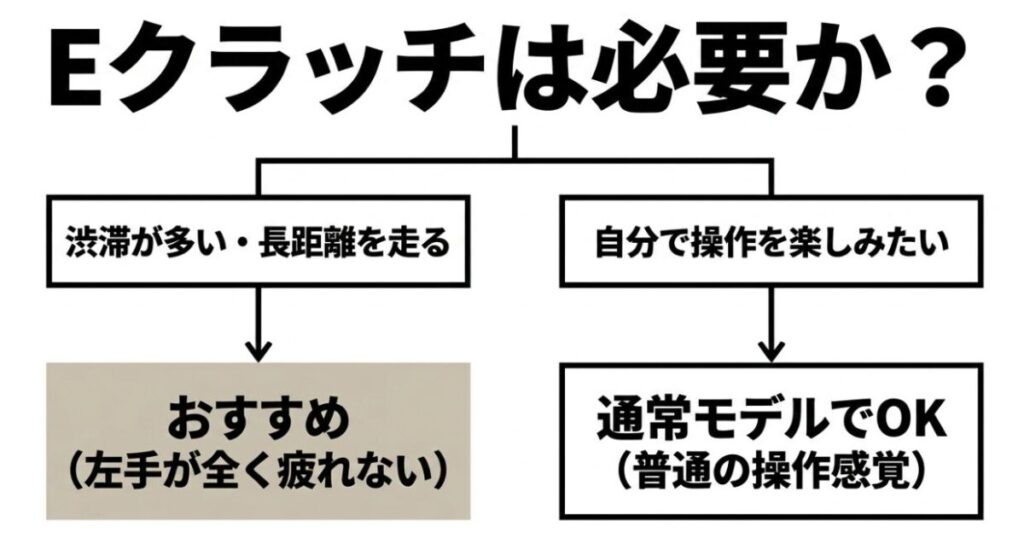 渋滞や長距離ではNX400 E-Clutch、従来のクラッチ操作を楽しみたい人は通常モデルが向くことを示した比較