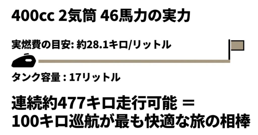 NX400の46PSエンジン、WMTC燃費28.1km/L、17Lタンク、理論上約477kmの航続距離を整理