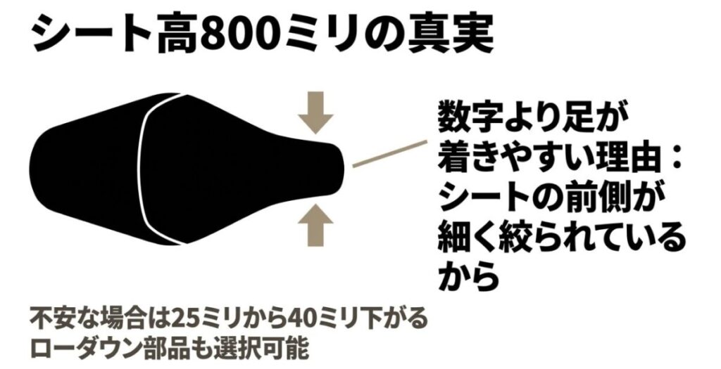 NX400はシート高800mmでも前側が細く足を下ろしやすく、ローシートやローダウンも選べることを説明