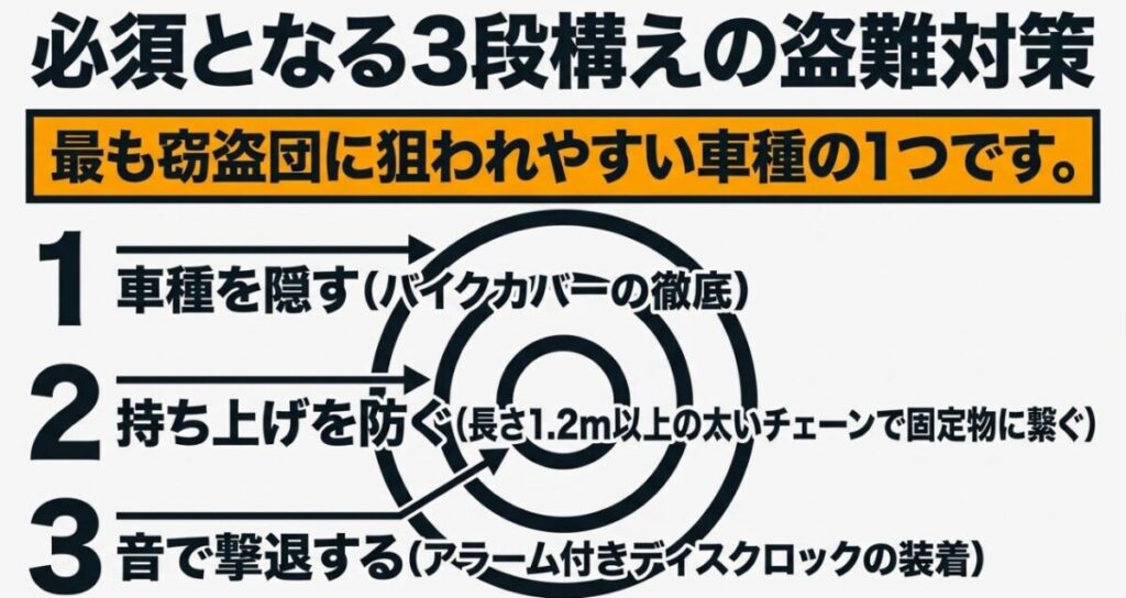 窃盗団に狙われやすいPCX125を守るための、車種を隠す、持ち上げを防ぐ、音で撃退するという3つの盗難対策