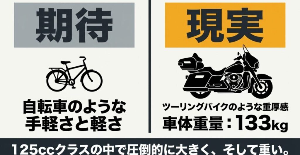 PCX125の車体重量133kgは、自転車のような手軽さという期待に反してツーリングバイクのような重厚感があることを示す図解