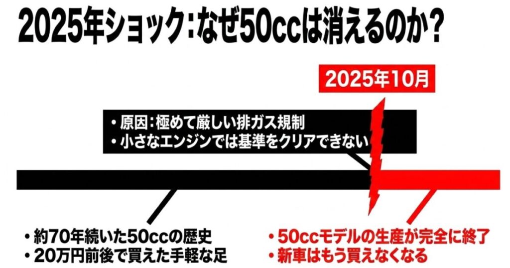 スーパーカブ：厳しい排ガス規制により50ccエンジンの新車が買えなくなる「2025年ショック」と、約70年続いた歴史の終了を説明するスライド。