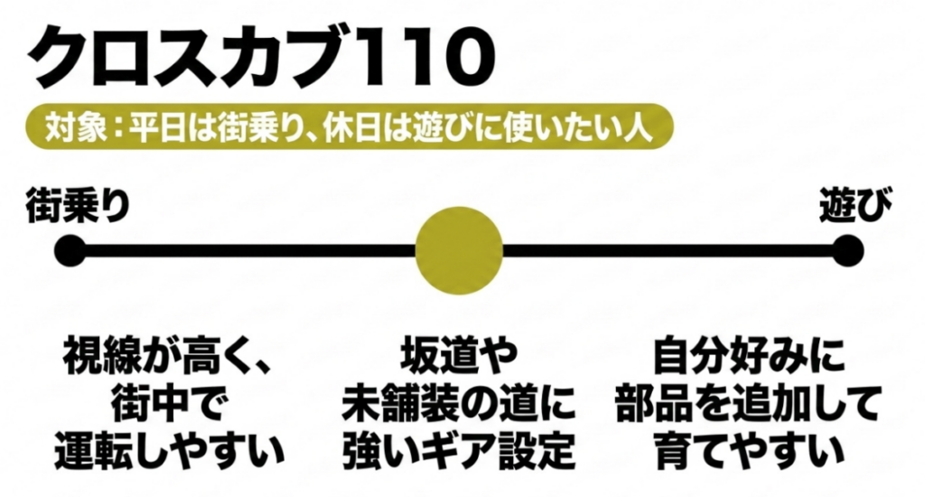クロスカブ110は視点が高く、坂道や未舗装路に強いギア設定で、部品を追加しやすいと示した図